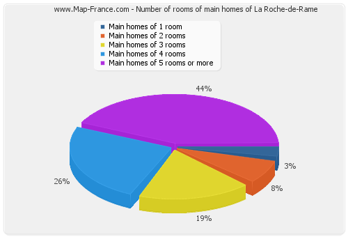 Number of rooms of main homes of La Roche-de-Rame